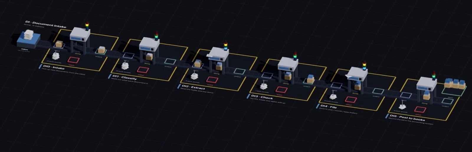 A six-station document-intake line for the fictional Acme: an inbox dock, a conveyor, and six machines named Intake, Classify, Extract, Check, File and Post to books, each with input, output and failed trays.